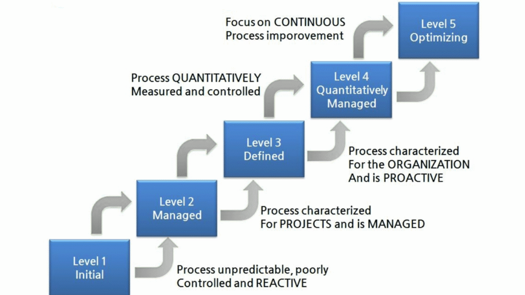 cmmi maturity levels