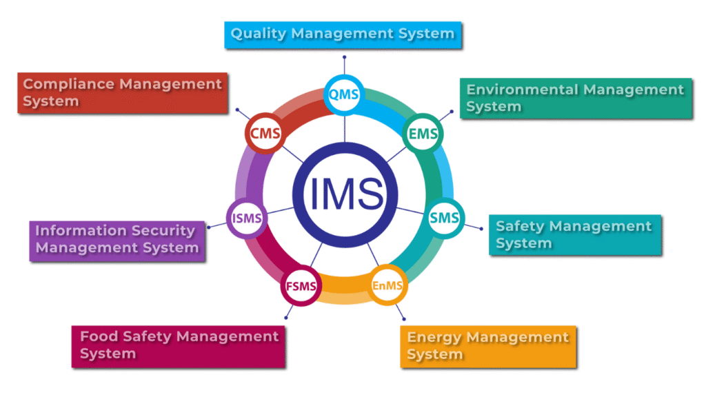 Mapping of ISO Certification