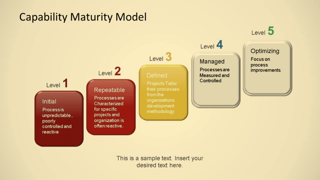 cmmi Capability Maturity Model
